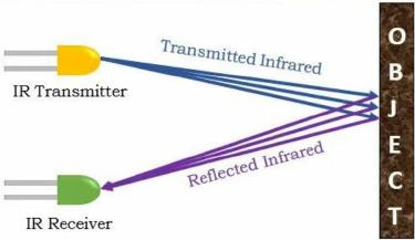 How an IR Sensor Works